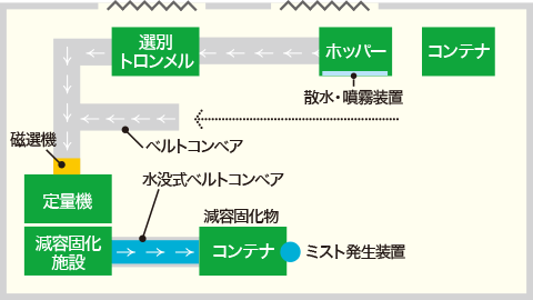 北大阪清掃サーマルリサイクルセンターフロー図