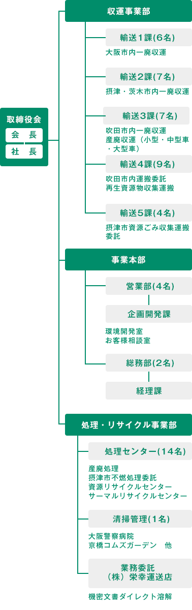 組織図