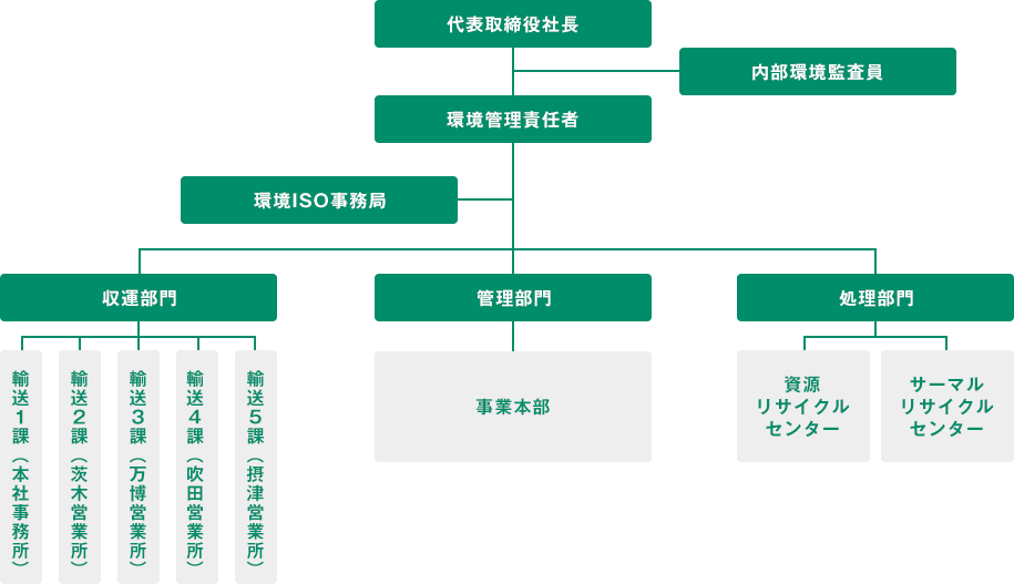 環境組織図