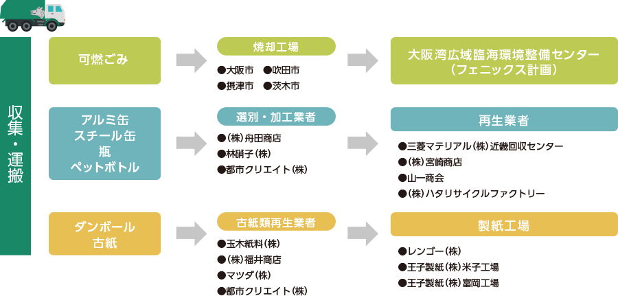 事業系一般廃棄物の処理の流れ