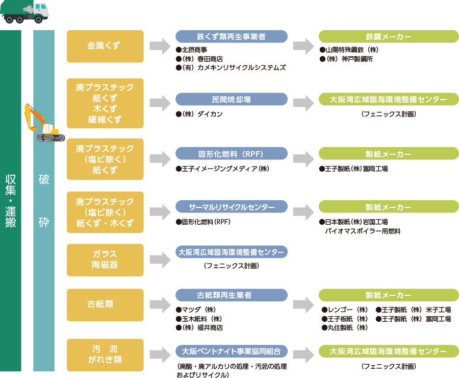 産業廃棄物の処理の流れ