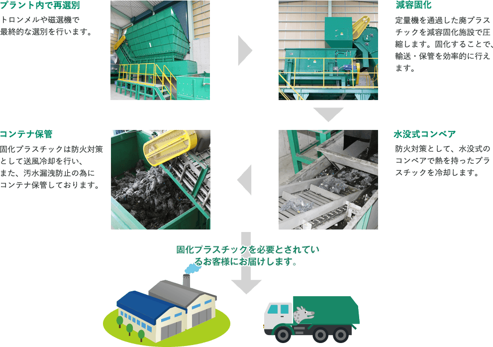 減容固化処理の流れ